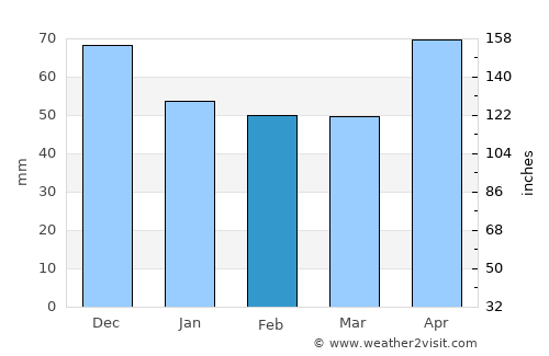 Slavonski Brod average rain in February