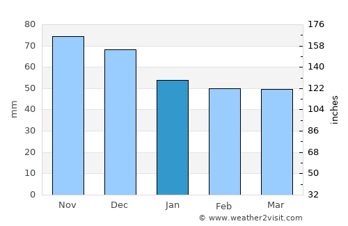 Slavonski Brod average rain in January