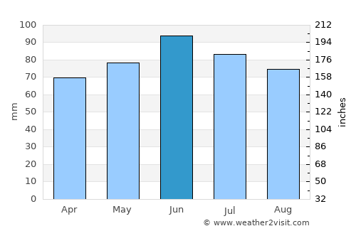 Slavonski Brod average rain in June