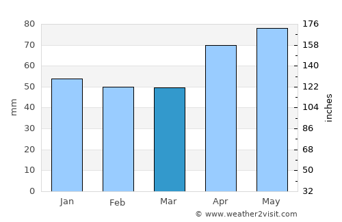 Slavonski Brod average rain in March