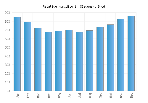 Slavonski Brod relative humidity averages