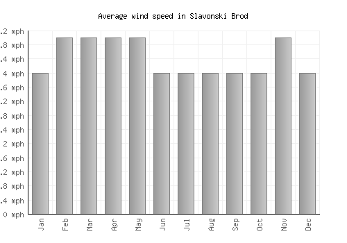 Slavonski Brod average winspeed by month (mph)
