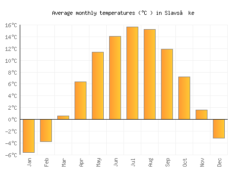 Slavs’ke average temperature chart (Celsius)
