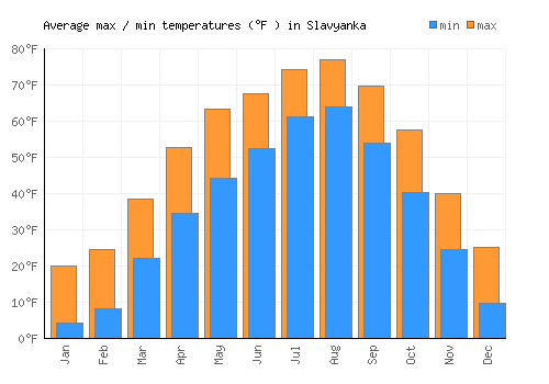 Slavyanka average minimum / maximum temperatures (Fahrenheit)