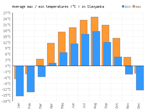 Slavyanka average minimum / maximum temperatures (Celsius)