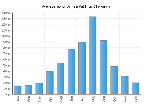 Slavyanka monthly rainfall chart (mm)
