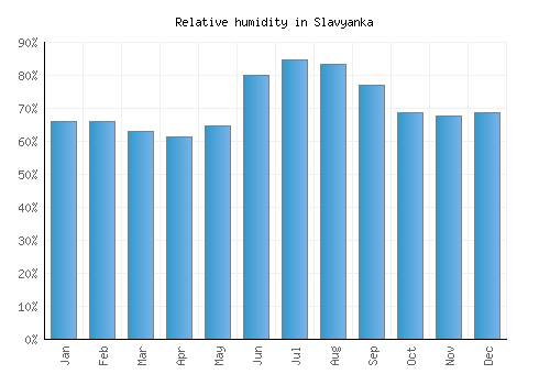 Slavyanka relative humidity averages