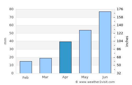 Slavyanka average rain in April