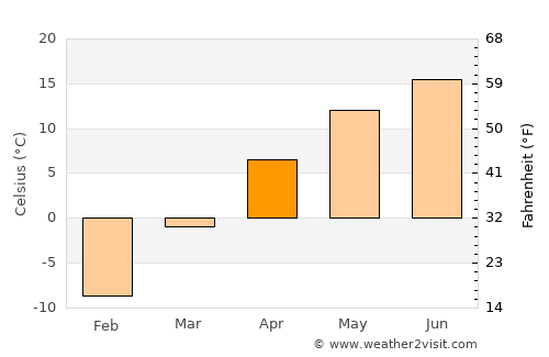 Slavyanka average temperature in April