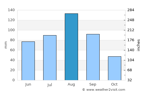 Slavyanka average rain in August