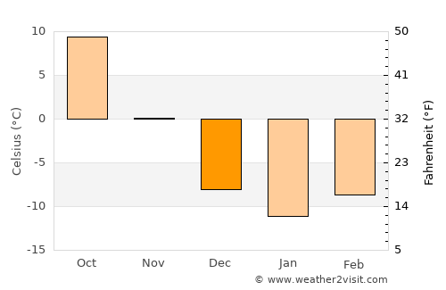 Slavyanka average temperature in December