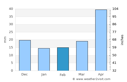 Slavyanka average rain in February