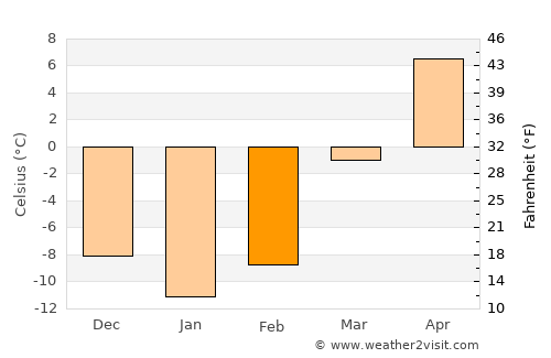 Slavyanka average temperature in February