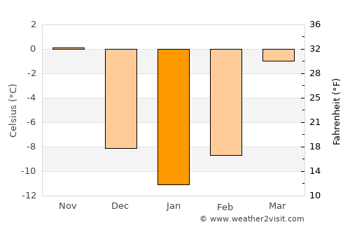 Slavyanka average temperature in January