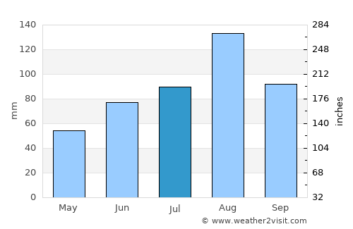 Slavyanka average rain in July