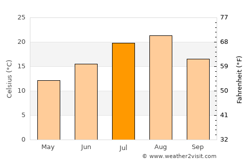 Slavyanka average temperature in July