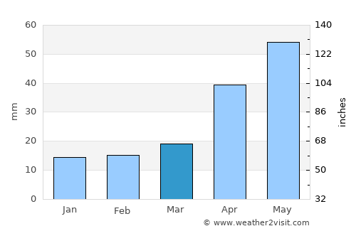 Slavyanka average rain in March