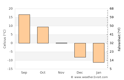 Slavyanka average temperature in November