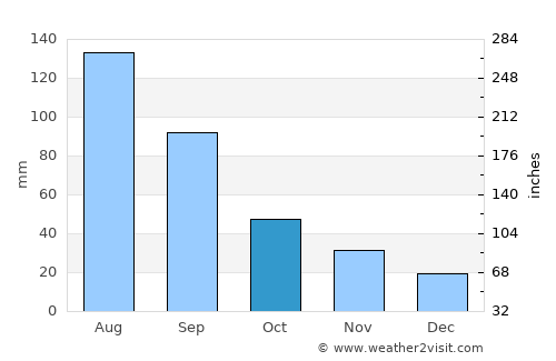 Slavyanka average rain in October