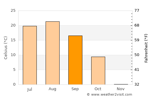 Slavyanka average temperature in September