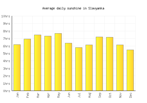Slavyanka average daily sunshine chart