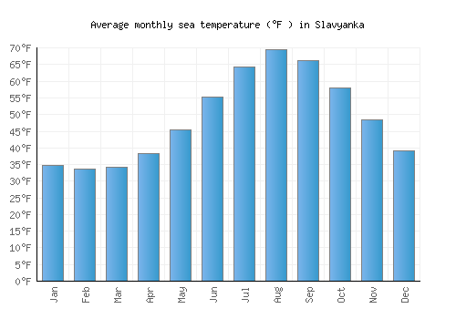Slavyanka average sea temperature chart (Fahrenheit)