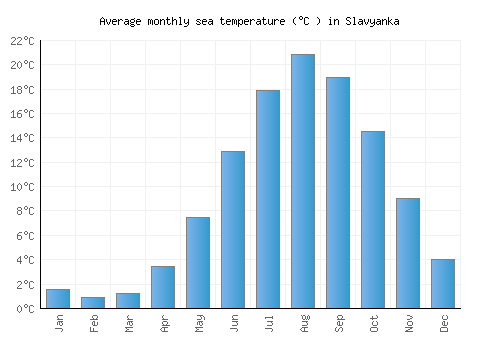 Slavyanka average sea temperature chart (Celsius)