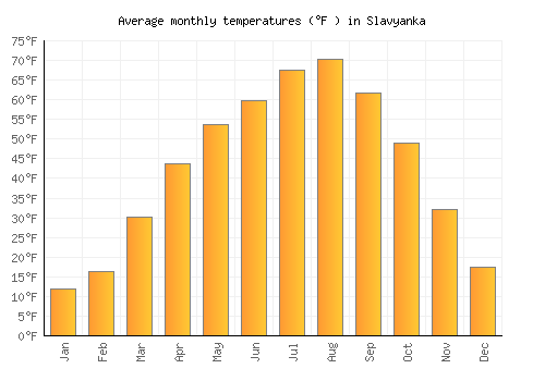 Slavyanka average temperature chart (Fahrenheit)