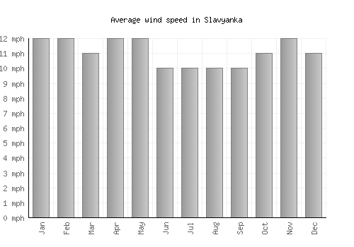 Slavyanka average winspeed by month (mph)