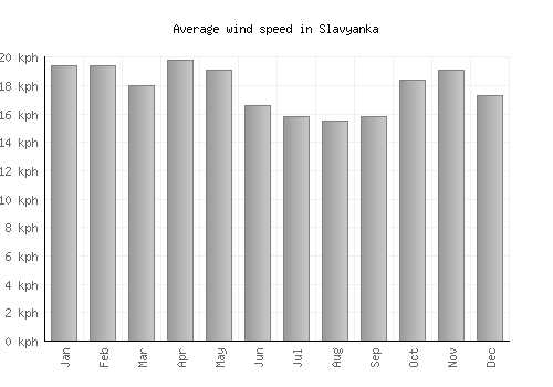 Slavyanka average winspeed by month (km/h)