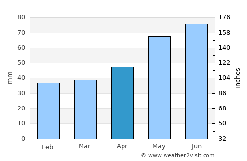 Slavyanovo average rain in April