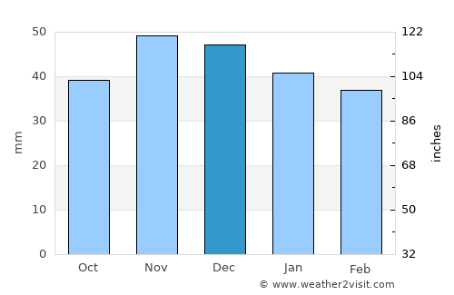Slavyanovo average rain in December