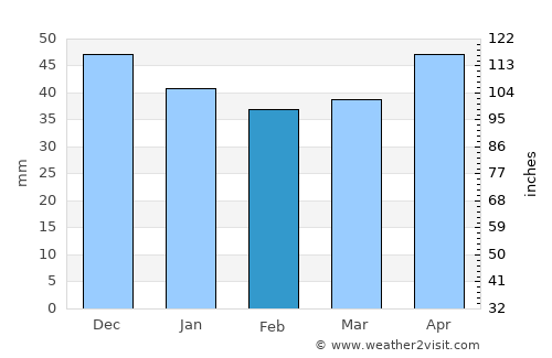 Slavyanovo average rain in February