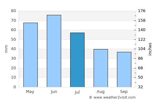 Slavyanovo average rain in July