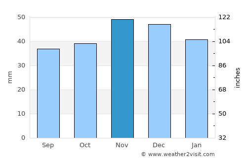 Slavyanovo average rain in November