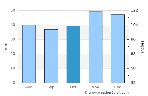 Slavyanovo average rain in October