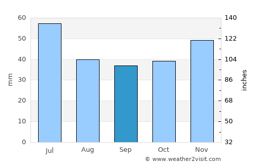 Slavyanovo average rain in September