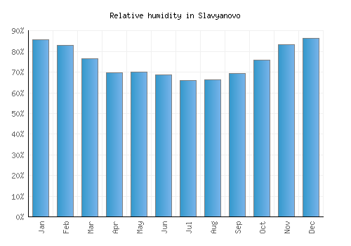 Slavyanovo relative humidity averages