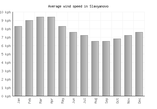 Slavyanovo average winspeed by month (km/h)