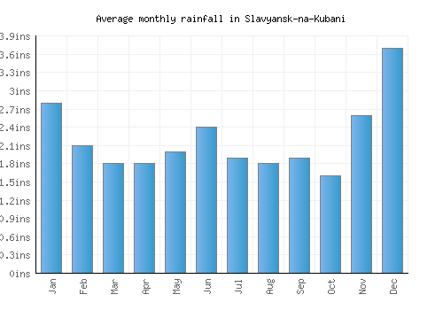 Slavyansk-na-Kubani monthly rainfall chart (inches)