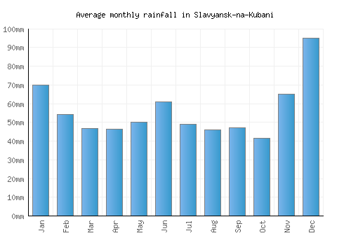 Slavyansk-na-Kubani monthly rainfall chart (mm)