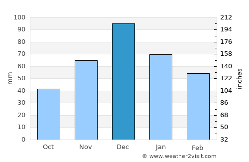 Slavyansk-na-Kubani average rain in December