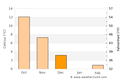 Slavyansk-na-Kubani average temperature in December