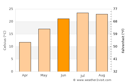 Slavyansk-na-Kubani average temperature in June