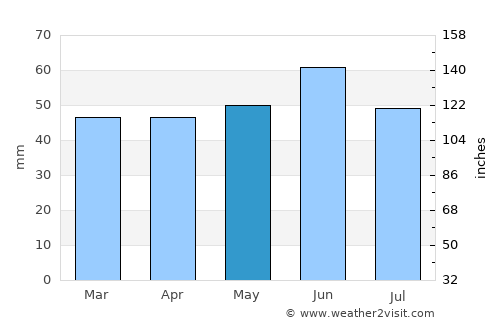 Slavyansk-na-Kubani average rain in May