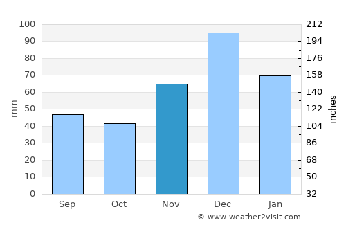 Slavyansk-na-Kubani average rain in November