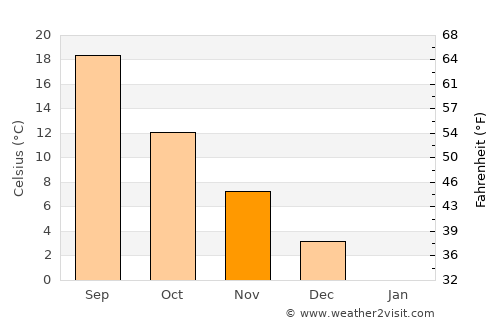 Slavyansk-na-Kubani average temperature in November