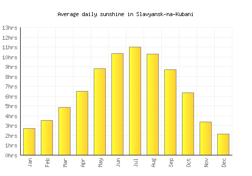 Slavyansk-na-Kubani average daily sunshine chart