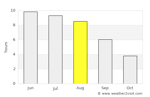 Slawharad average rain in August
