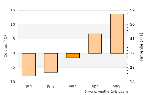 Slawharad average temperature in March